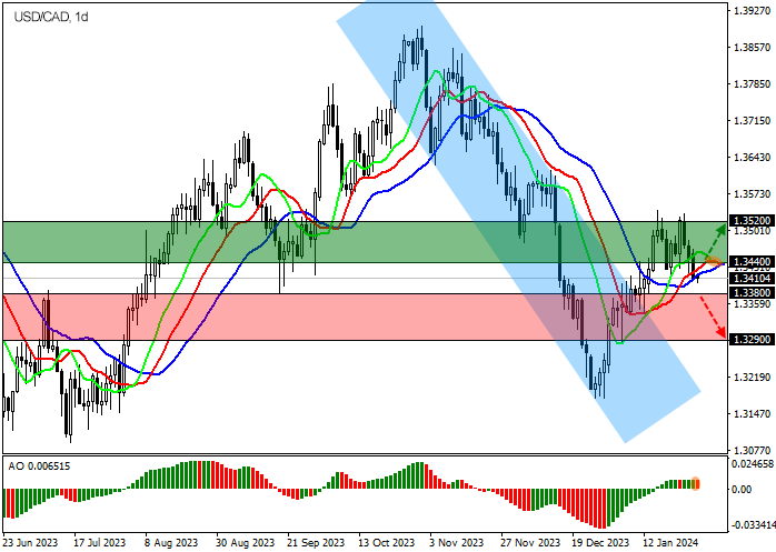 Chart - Forex. USDCAD: the U.S. dollar lost ground